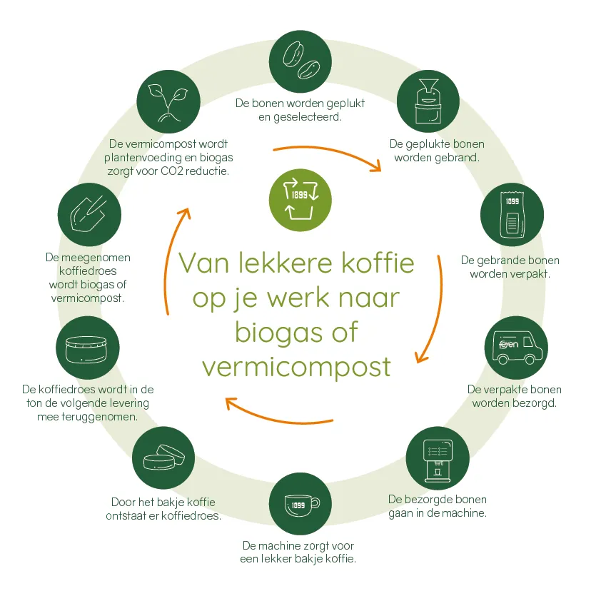Circulair programma Infograpihic Droesrecycling